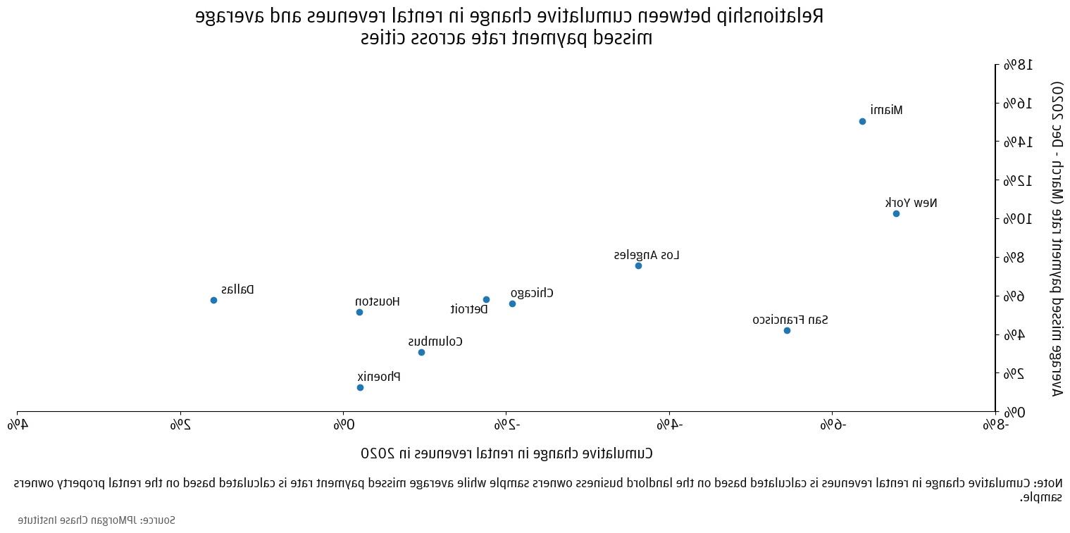 Relationship between cumulative change in rental revenues and average missed payment rate across cities