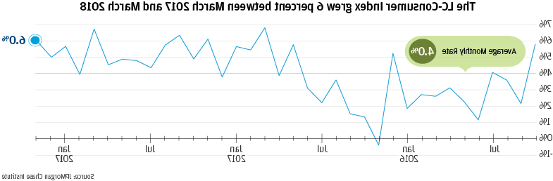 图表描述了2017年3月至2018年3月期间lc -消费者指数增长了6%