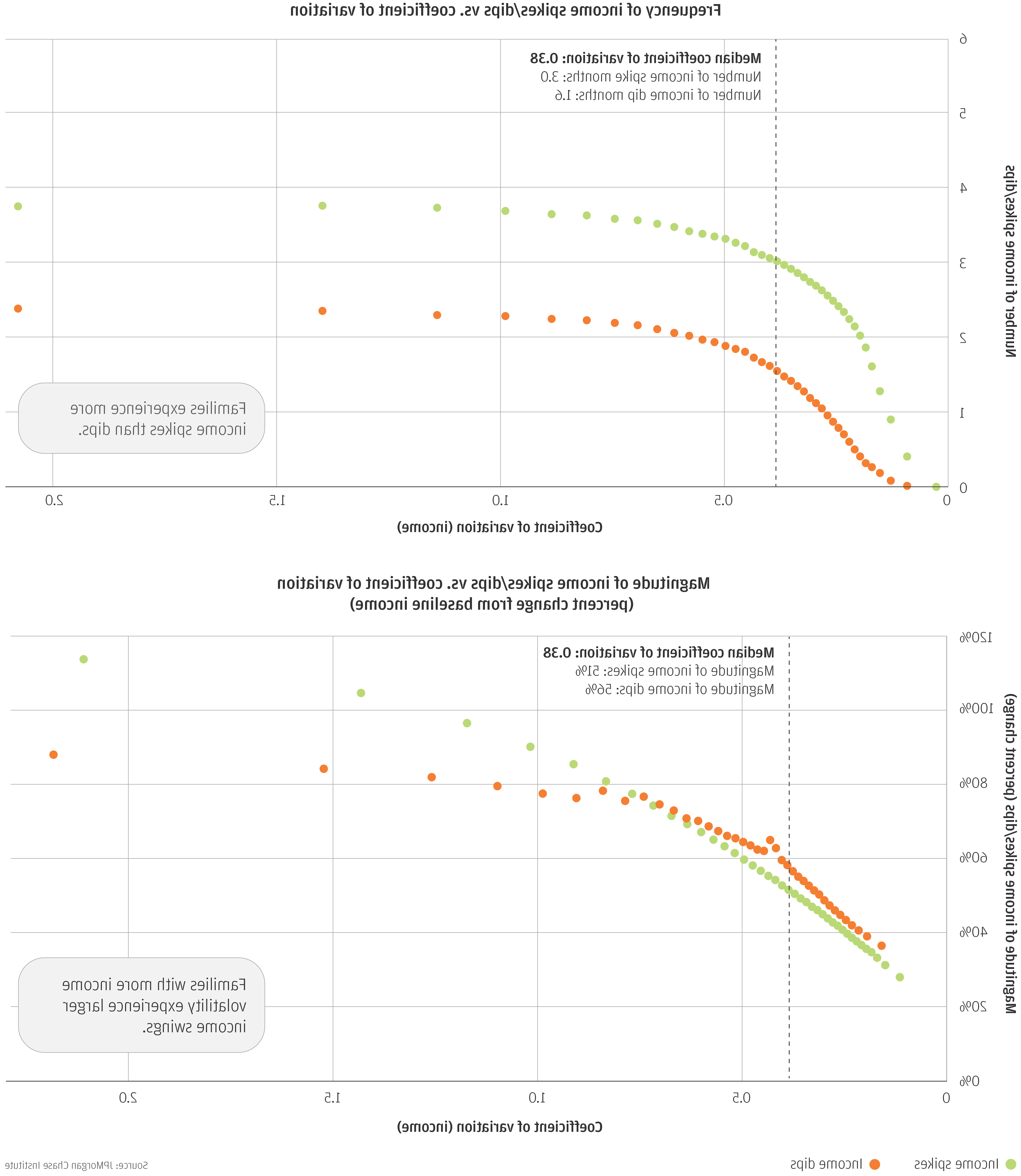 折线图1描述了收入峰值/下降的频率与. 变化系数和线形图2描述了收入峰值/下降幅度vs. 变动系数(与基线收入相比的百分比变化)