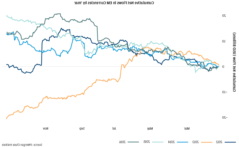 折线图描述了新兴市场各国每年的累计净流量